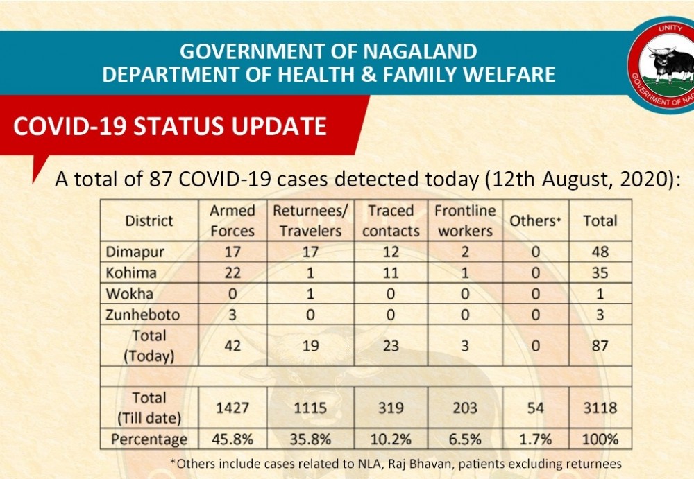 New cases on August 12. (Source: Department of Health and Family Welfare, Nagaland)